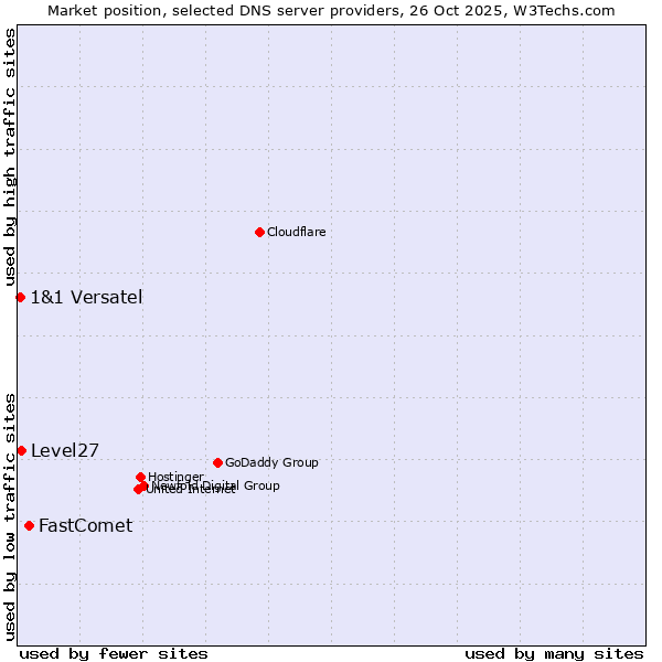 Market position of FastComet vs. Level27 vs. 1&1 Versatel