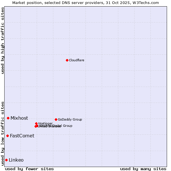 Market position of Mixhost vs. FastComet vs. Linkeo