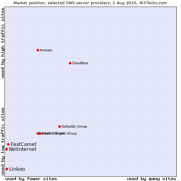 Market position of FastComet vs. Linkeo vs. Netinternet