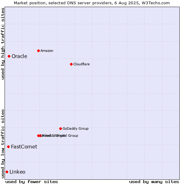 Market position of Oracle vs. FastComet vs. Linkeo