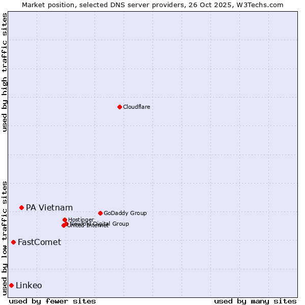 Market position of PA Vietnam vs. FastComet vs. Linkeo