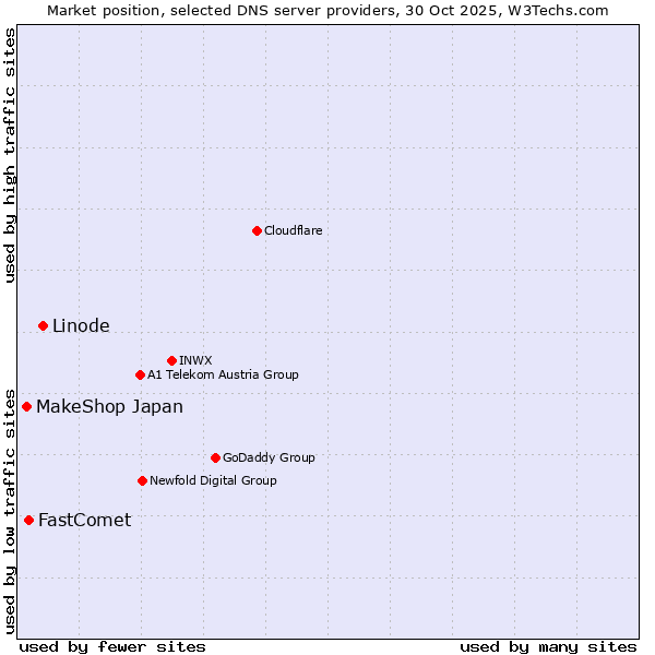 Market position of Linode vs. FastComet vs. MakeShop Japan