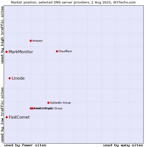 Market position of Linode vs. FastComet vs. MarkMonitor