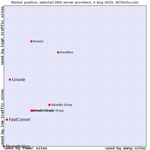 Market position of Linode vs. FastComet vs. NameAction