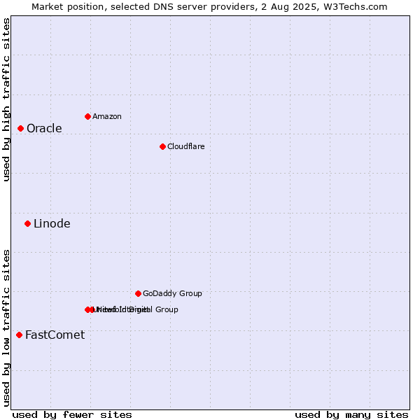 Market position of Linode vs. Oracle vs. FastComet