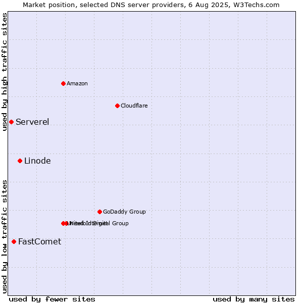 Market position of Linode vs. FastComet vs. Serverel