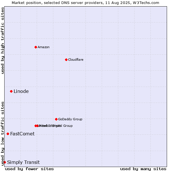 Market position of Linode vs. FastComet vs. Simply Transit