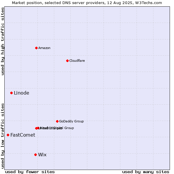 Market position of Wix vs. Linode vs. FastComet