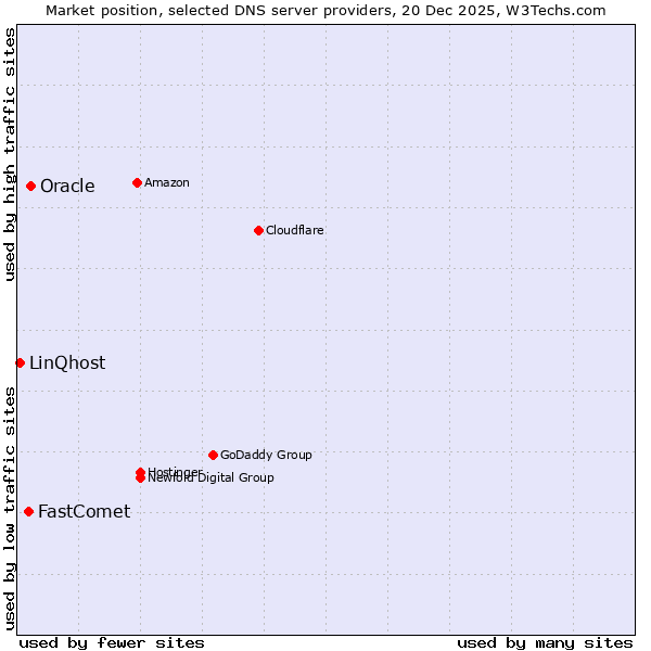 Market position of Oracle vs. FastComet vs. LinQhost