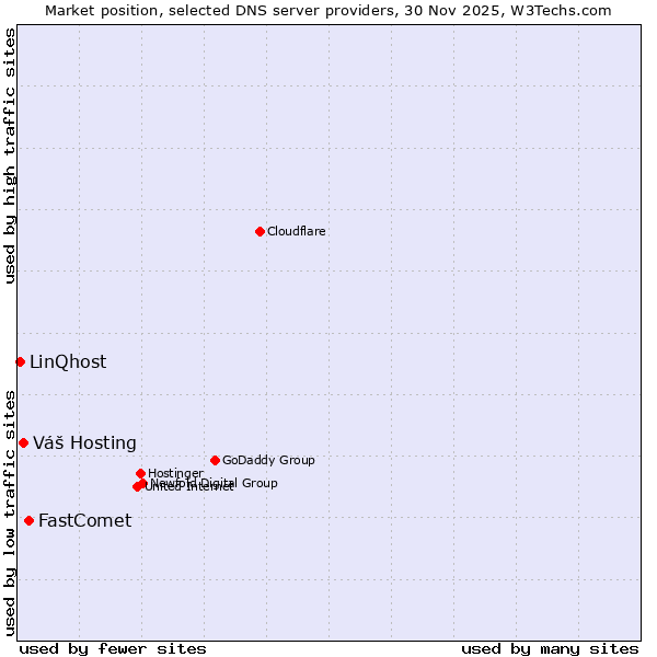 Market position of FastComet vs. Váš Hosting vs. LinQhost
