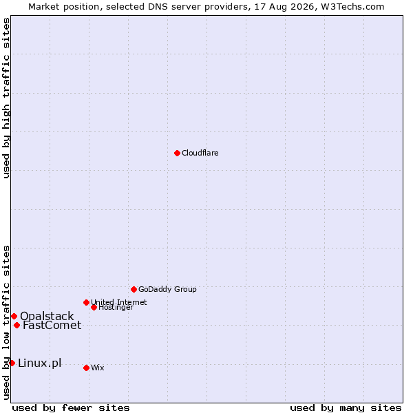 Market position of FastComet vs. Opalstack vs. Linux.pl