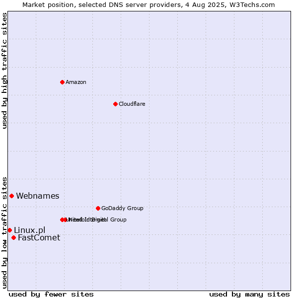 Market position of FastComet vs. Webnames vs. Linux.pl