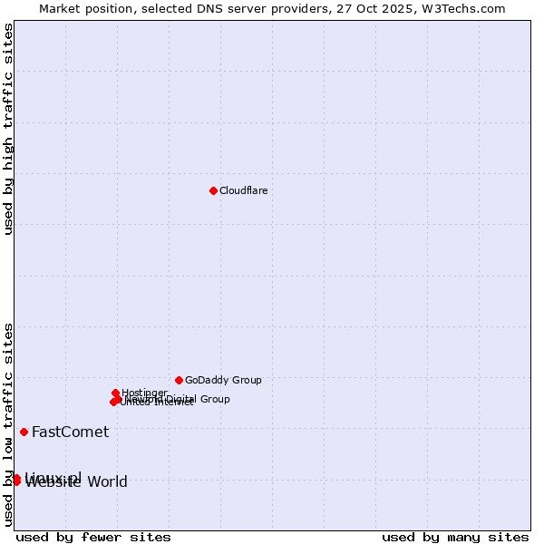 Market position of FastComet vs. Linux.pl vs. Website World
