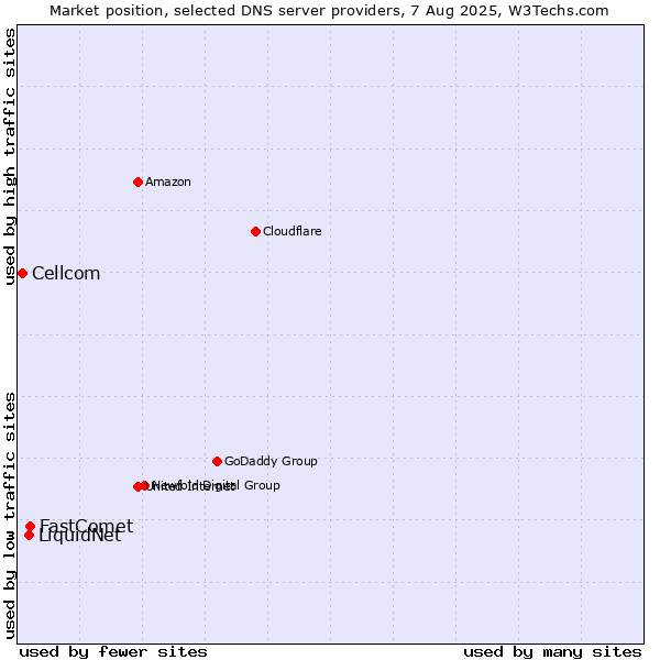 Market position of FastComet vs. LiquidNet vs. Cellcom