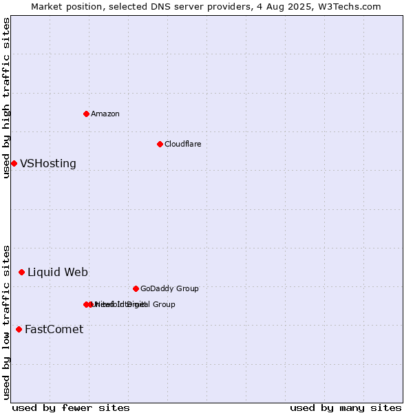 Market position of Liquid Web vs. FastComet vs. VSHosting