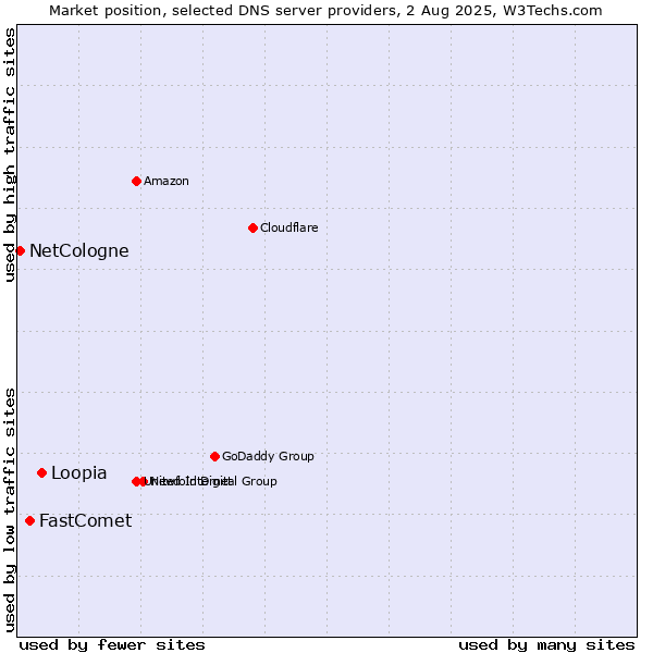 Market position of Loopia vs. FastComet vs. NetCologne