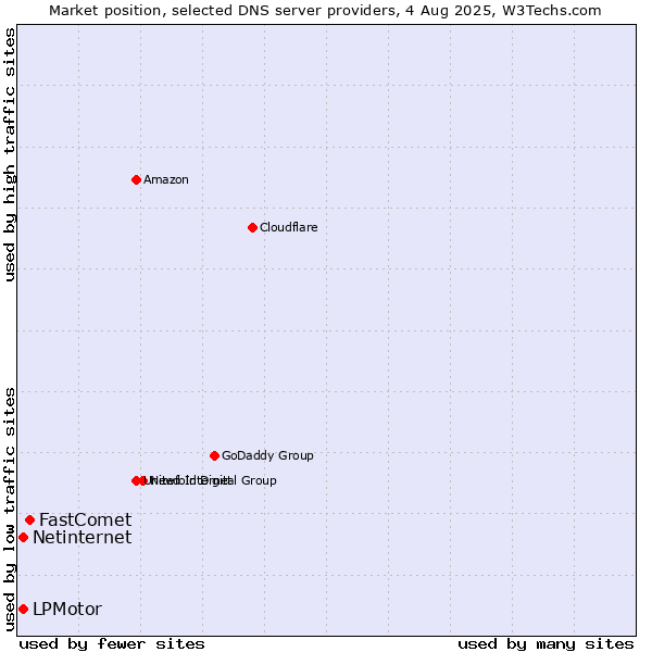 Market position of FastComet vs. LPMotor vs. Netinternet