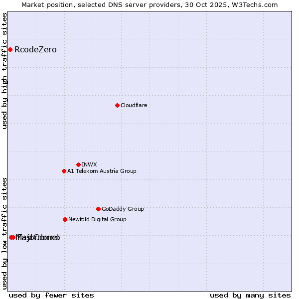 Market position of FastComet vs. Majordomo vs. RcodeZero