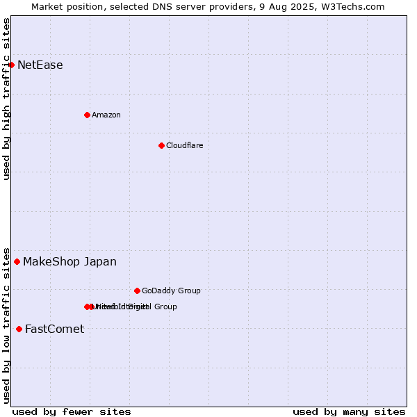 Market position of FastComet vs. MakeShop Japan vs. NetEase
