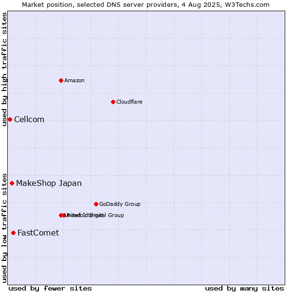 Market position of FastComet vs. MakeShop Japan vs. Cellcom