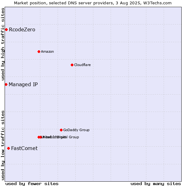 Market position of FastComet vs. RcodeZero vs. Managed IP