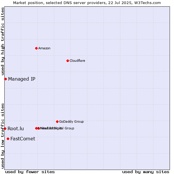Market position of FastComet vs. Managed IP vs. Root.lu