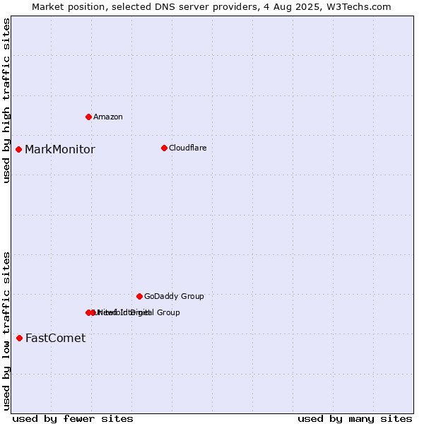 Market position of FastComet vs. MarkMonitor