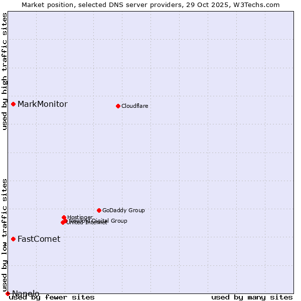 Market position of FastComet vs. MarkMonitor vs. Nanelo