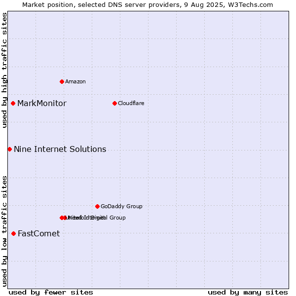 Market position of FastComet vs. MarkMonitor vs. Nine Internet Solutions