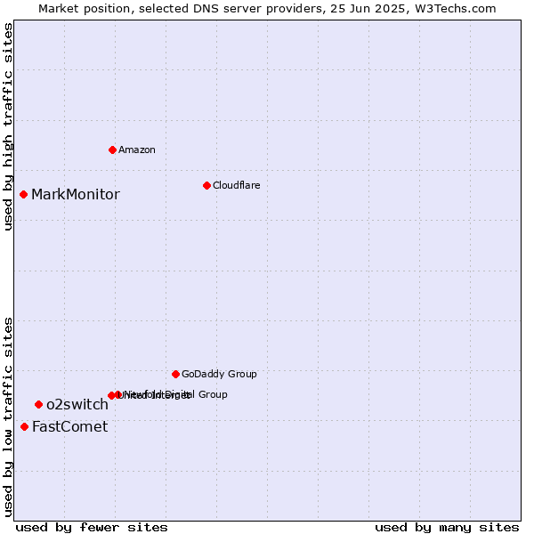Market position of o2switch vs. FastComet vs. MarkMonitor