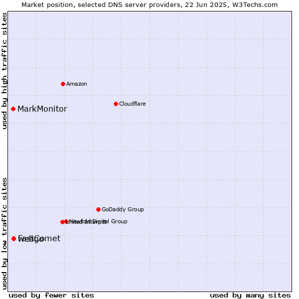 Market position of webgo vs. FastComet vs. MarkMonitor