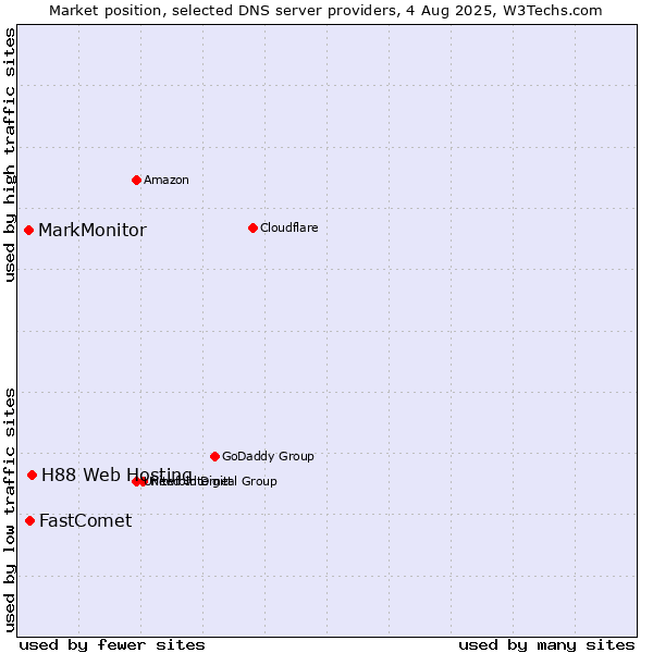 Market position of H88 Web Hosting vs. FastComet vs. MarkMonitor