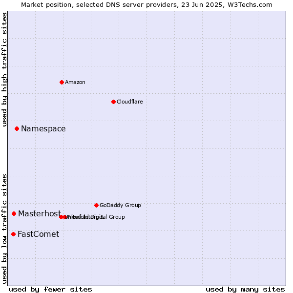 Market position of Namespace vs. Masterhost vs. FastComet