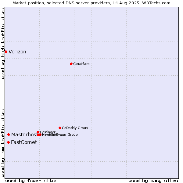 Market position of Masterhost vs. FastComet vs. Verizon