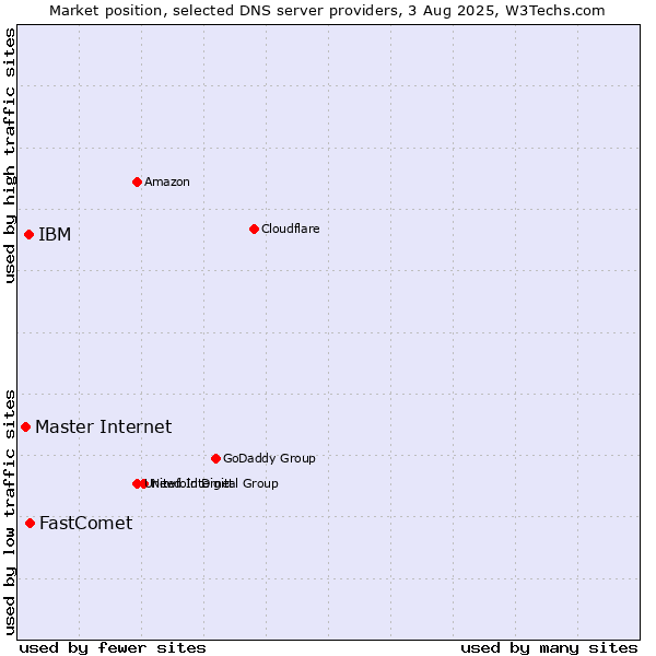 Market position of FastComet vs. IBM vs. Master Internet