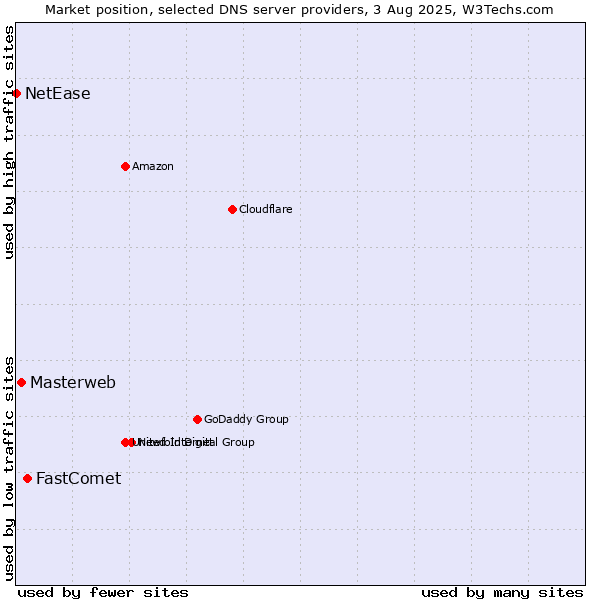 Market position of FastComet vs. Masterweb vs. NetEase
