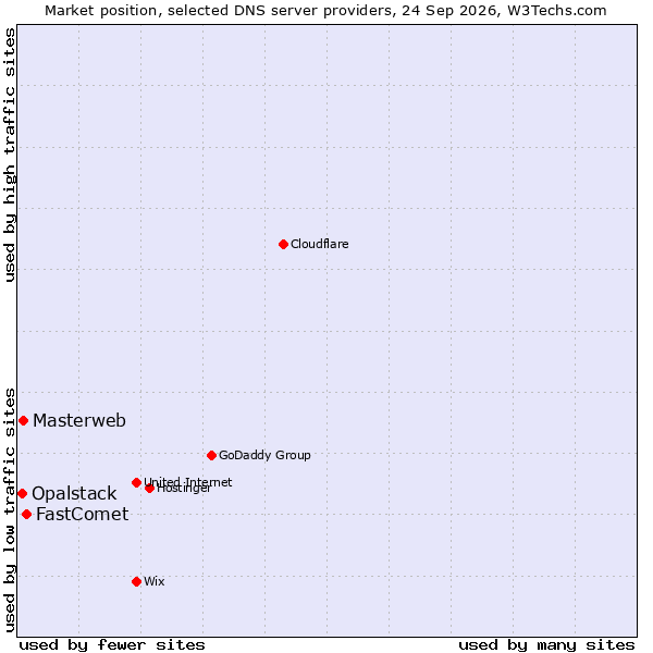 Market position of FastComet vs. Masterweb vs. Opalstack