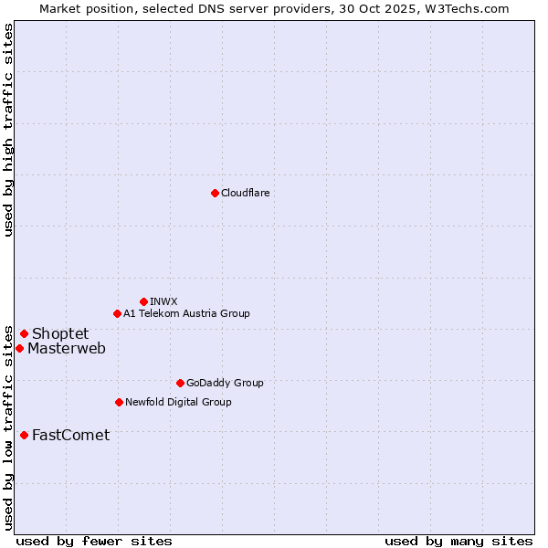 Market position of FastComet vs. Shoptet vs. Masterweb
