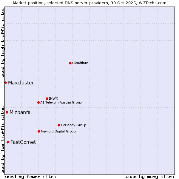 Market position of FastComet vs. Mizbanfa vs. Maxcluster