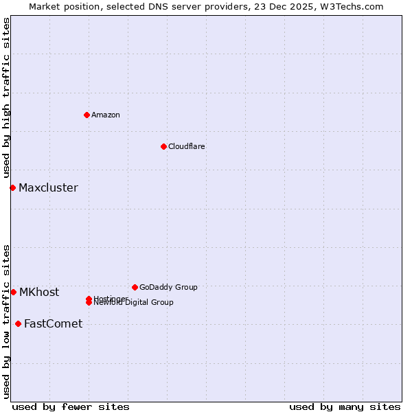 Market position of FastComet vs. MKhost vs. Maxcluster
