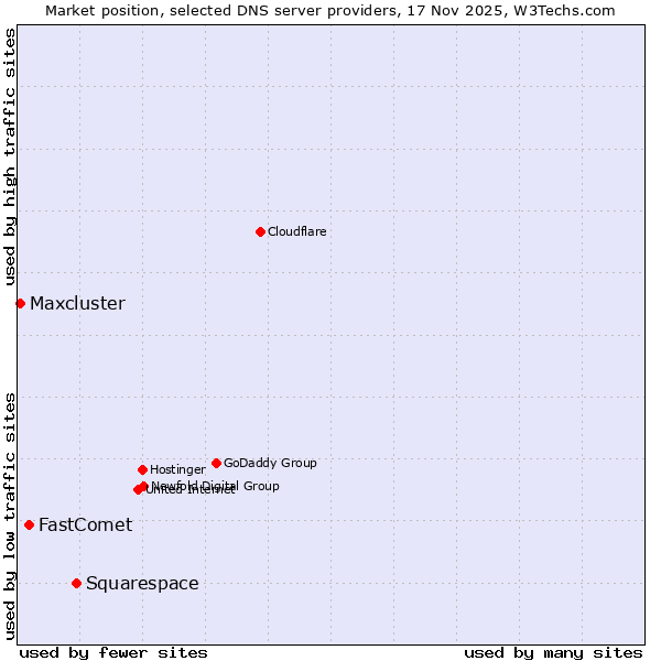 Market position of Squarespace vs. FastComet vs. Maxcluster