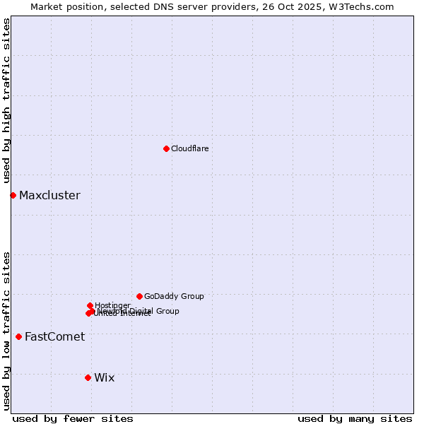 Market position of Wix vs. FastComet vs. Maxcluster