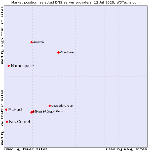Market position of Namespace vs. FastComet vs. McHost