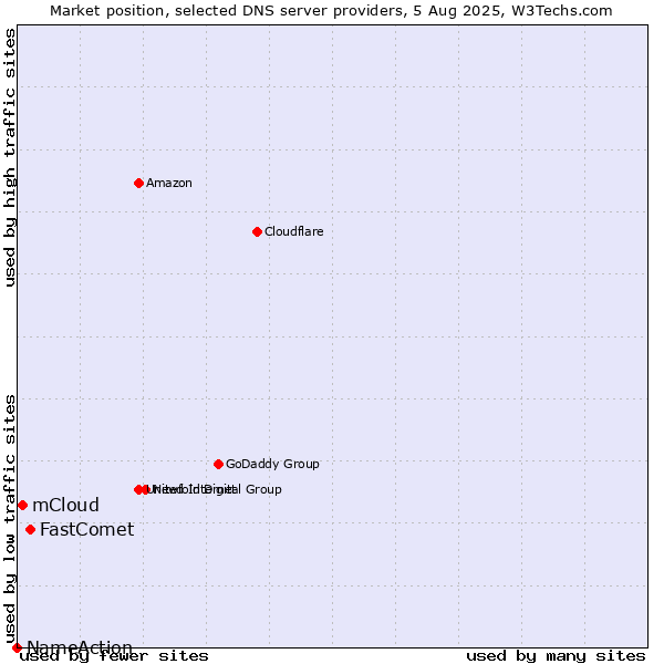 Market position of FastComet vs. mCloud vs. NameAction