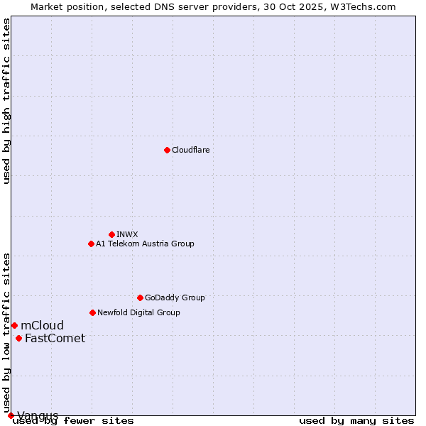 Market position of FastComet vs. mCloud vs. Vangus