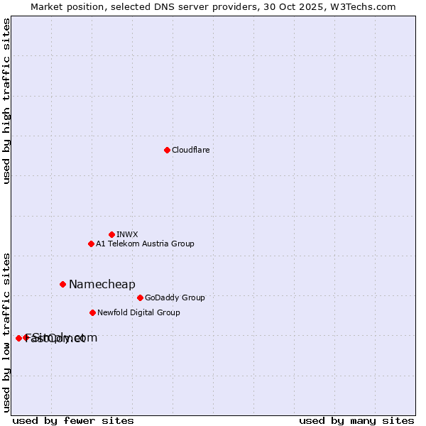 Market position of Namecheap vs. Simply.com vs. FastComet