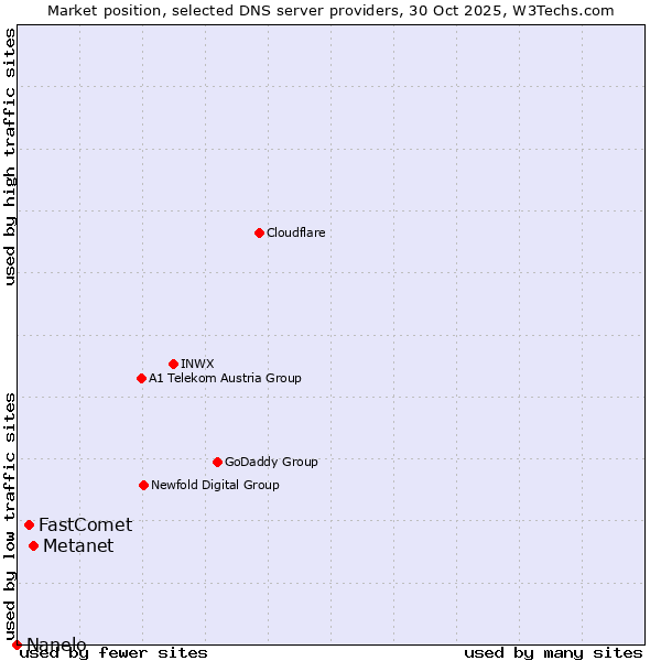 Market position of Metanet vs. FastComet vs. Nanelo