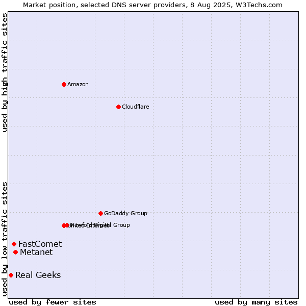 Market position of Metanet vs. FastComet vs. Real Geeks