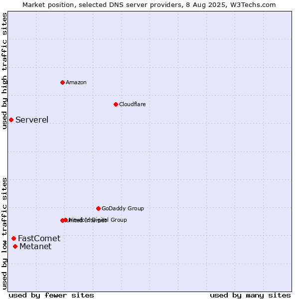 Market position of Metanet vs. FastComet vs. Serverel