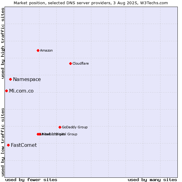 Market position of Namespace vs. FastComet vs. Mi.com.co